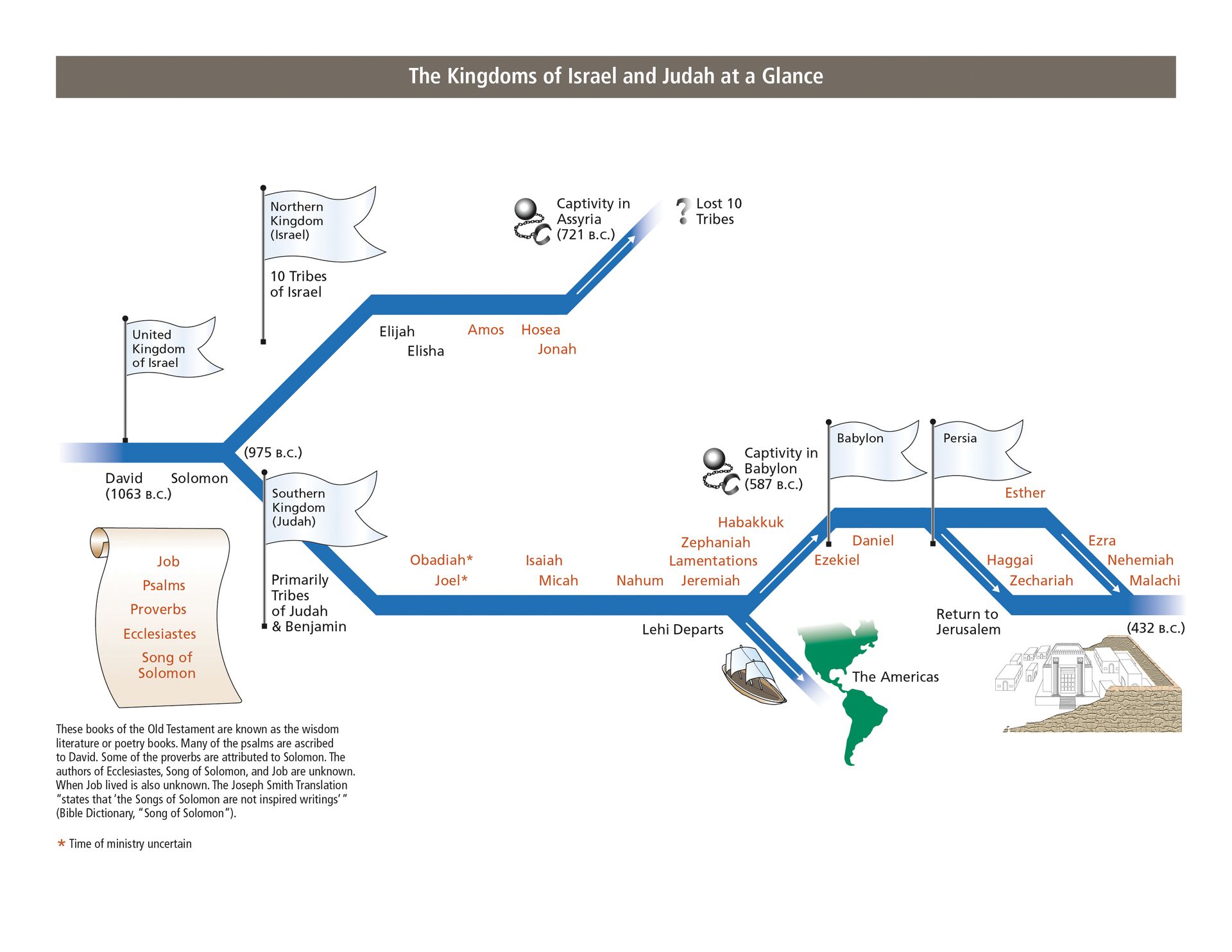 The Kingdoms Of Israel And Judah At A Glance