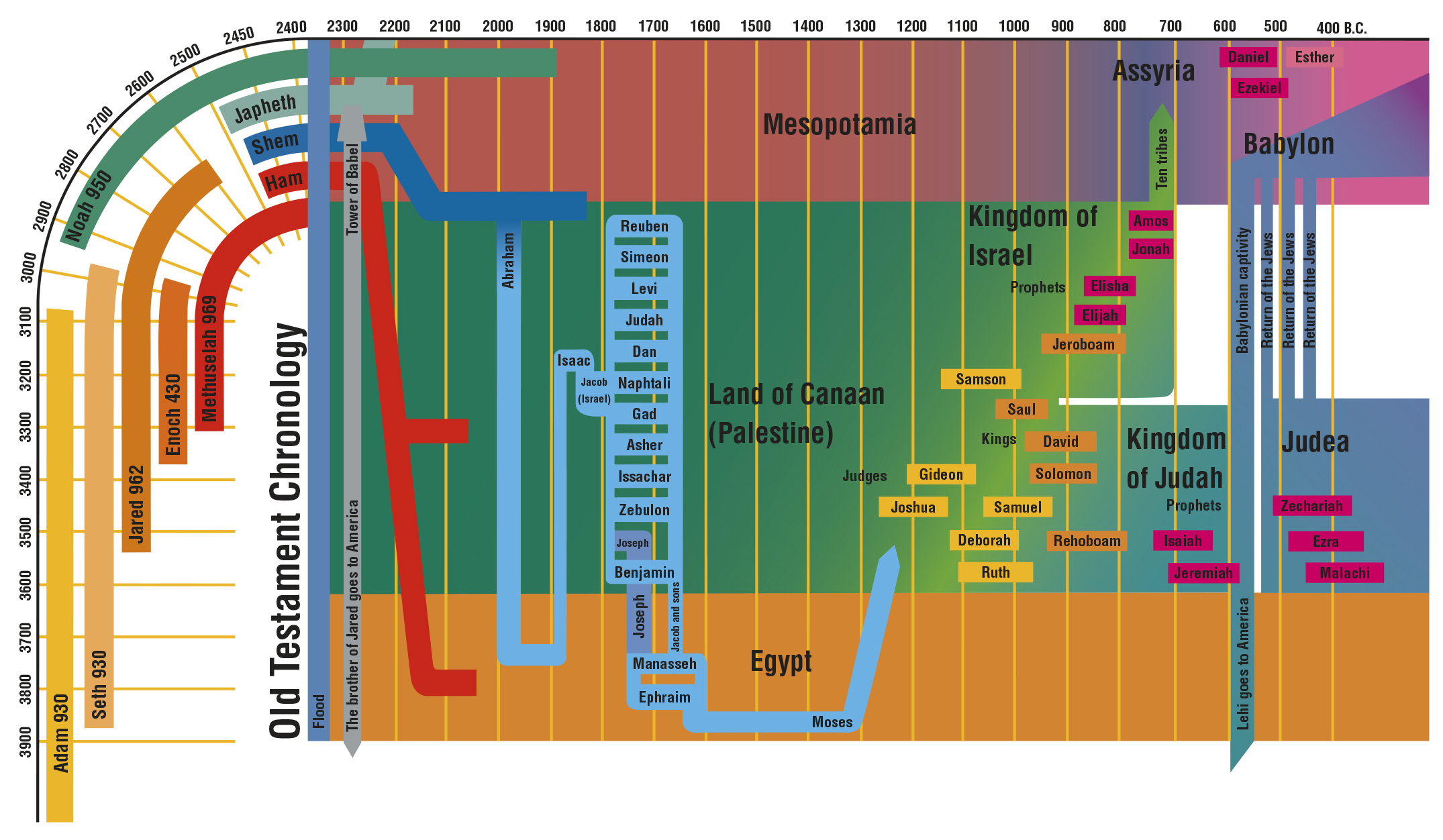 Old Testament Chronology