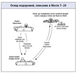 подорожі, описані в Мосія 7–24