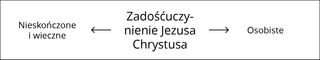 schemat, Zadośćuczynienie Jezusa Chrystusa, część 2.