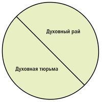 схема духовного рая и духовной тюрьмы