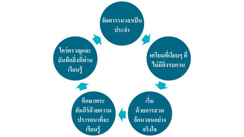 วัฏจักรการใคร่ครวญ