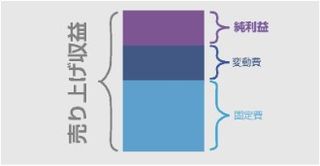 純利益の算出