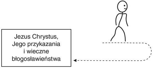 Schemat, ścieżka oddalania się i powrotu do Jezusa Chrystusa