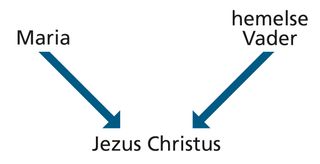 schema van de afkomst van Jezus Christus