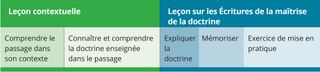 chart of contextual lesson and doctrinal mastery passage lesson