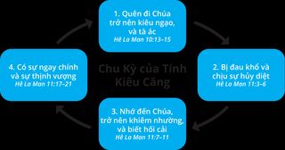 sơ đồ chu kỳ của tính kiêu căng