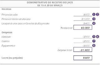 Demonstrativo de renda de João: 15 a 20 de março