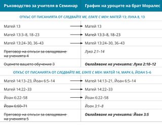 таблица 5: график на уроците на брат Моралес