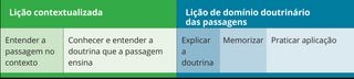 gráfico de lição contextual e lição de passagem de domínio doutrinário