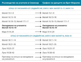 таблица 7: график на уроците на брат Моралес