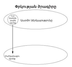 փրկության ծրագրի գծապատկեր 2