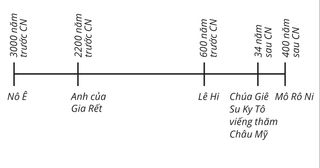 dòng thời gian của những người trong Sách Mặc Môn từ năm 3000 trước Công Nguyên đến năm 400 sau Công Nguyên