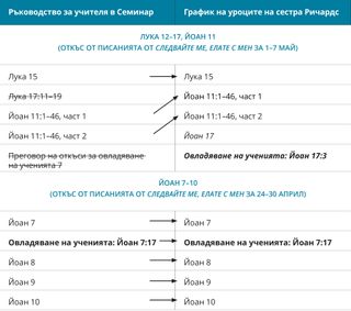 таблица 3: график на сестра Ричардс