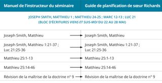 graphique n° 1 du calendrier des leçons de sœur Richards