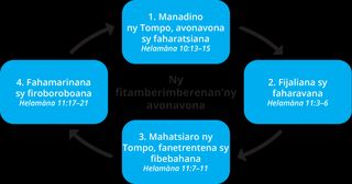 kisarin’ny fitamberimberenan’ny avonavona