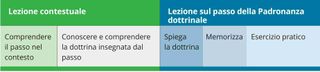 chart of contextual lesson and doctrinal mastery passage lesson