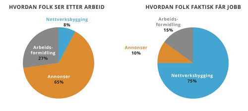 sektordiagrammer om å finne arbeid