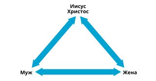 завет бракосочетания, представленный в виде треугольника