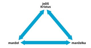 manželská smlouva vyobrazená jako trojúhelník