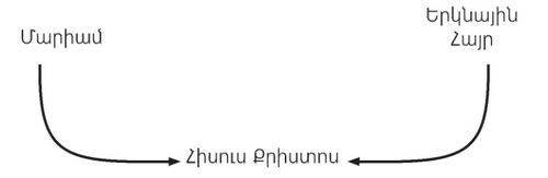 գծապատկեր, Քրիստոսի ժառանգական գծերը