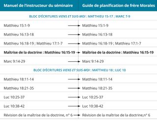 graphique n° 7 du calendrier des leçons de frère Morales