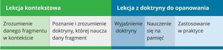 chart of contextual lesson and doctrinal mastery passage lesson