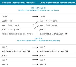 graphique n° 3 du calendrier des leçons de sœur Richards