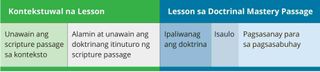 chart of contextual lesson and doctrinal mastery passage lesson