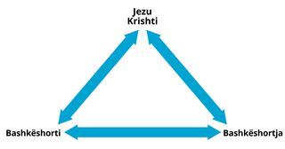 besëlidhja e martesës e ilustruar si një trekëndësh