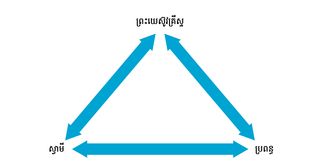 សេចក្ដី​សញ្ញា​អាពាហ៍ពិពាហ៍​បង្ហាញជា​រូប​ត្រីកោណ