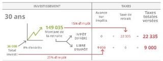 tableau d’investissement sur trente ans