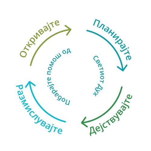 откривајте, планирајте, дејствувајте, промислувајте 