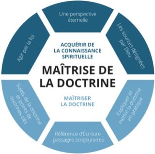 Dernier niveau du graphique de la maîtrise de la doctrine