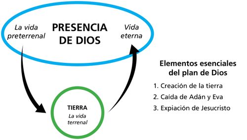 diagrama completo del plan de Dios 