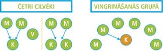 divu un trīs cilvēku grupas diagramma