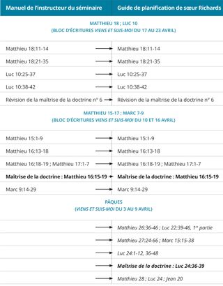 graphique n° 4 du calendrier des leçons de sœur Richards