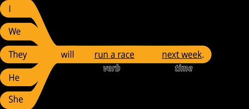 pattern 1 answer I will verb time