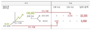 투자 도표, 30년