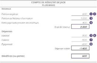 Compte de résultat de Jack : 15-20 mars