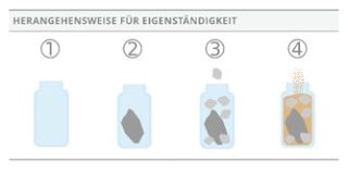 Grafik mit nach der Herangehensweise für Eigenständigkeit befüllten Gläsern