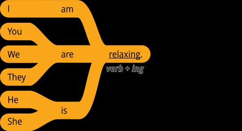 โครงสร้างที่ 1 คำตอบ ฉัน (คำกริยา) + ing