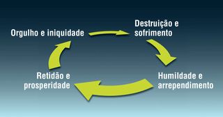 o ciclo do orgulho