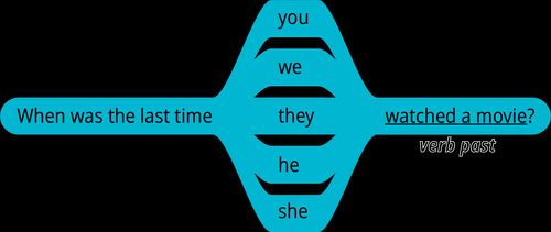 pattern 2 question when was the last time you verb past