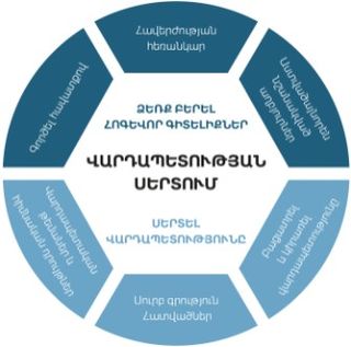 Վարդապետության սերտում. Գծապատկերի վերջին շերտ