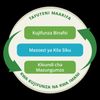 mchoro wa grafu ukionyesha kwamba kutafuta kujifunza kwa kusoma na imani hujumuisha mduara wa kujifunza binafsi, kundi la mazungumzo na mazoezi ya kila siku.