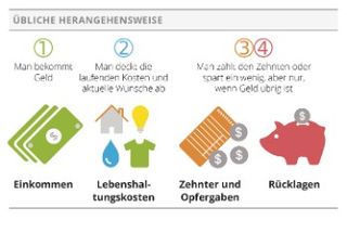 Grafik „Übliche Herangehensweise“