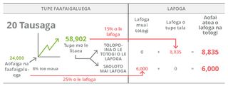 siata o le teu faafaigaluega, 20 tausaga