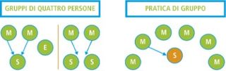 Diagramma dei gruppi di 2 o 3 persone