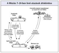 a Móziás 7–24-ben lévő utazások